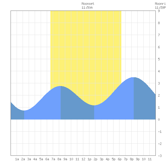 Majuro Atoll tide chart for Thursday, December 15, 2022