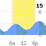 Majuro Atoll tide chart for Thursday, December 15, 2022