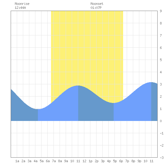 Majuro Atoll tide chart for Saturday, December 17, 2022