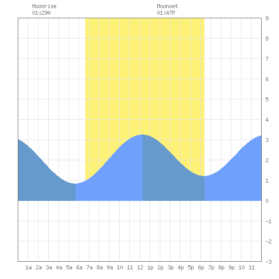 Majuro Atoll tide chart for Sunday, December 18, 2022