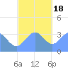 Majuro Atoll tide chart for Sunday, December 18, 2022