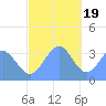 Majuro Atoll tide chart for Monday, December 19, 2022