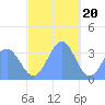 Majuro Atoll tide chart for Tuesday, December 20, 2022