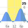 Majuro Atoll tide chart for Sunday, December 25, 2022