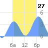 Majuro Atoll tide chart for Tuesday, December 27, 2022