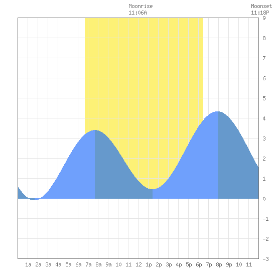 Majuro Atoll tide chart for Wednesday, December 28, 2022
