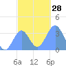 Majuro Atoll tide chart for Wednesday, December 28, 2022