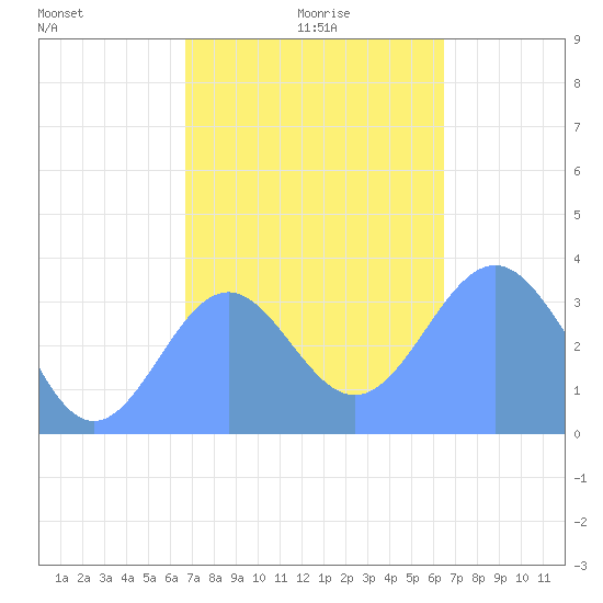 Majuro Atoll tide chart for Thursday, December 29, 2022