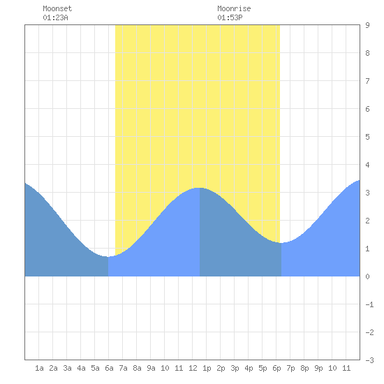 Majuro Atoll tide chart for Friday, December 2, 2022