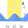 Majuro Atoll tide chart for Friday, December 2, 2022