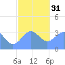 Majuro Atoll tide chart for Saturday, December 31, 2022