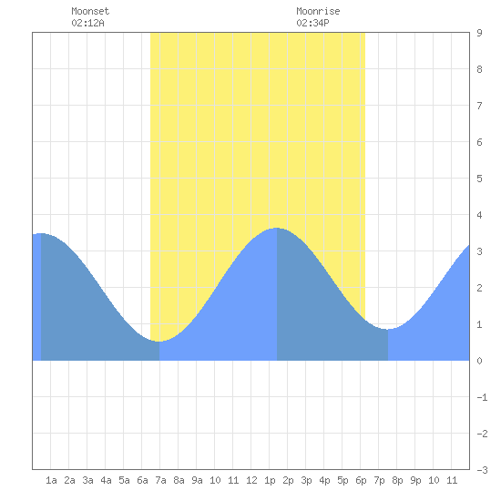 Majuro Atoll tide chart for Saturday, December 3, 2022