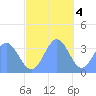 Majuro Atoll tide chart for Sunday, December 4, 2022