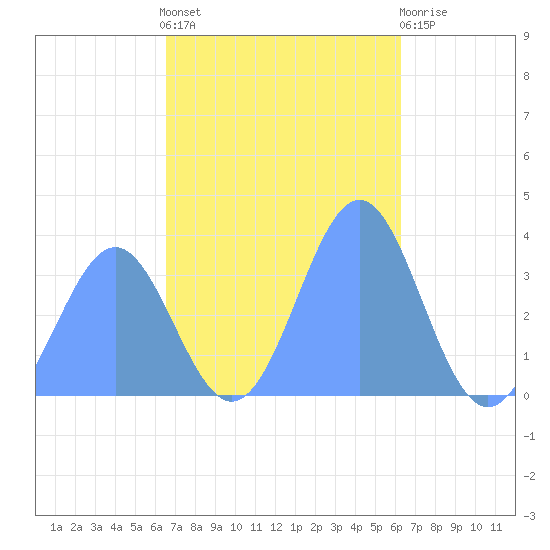 Majuro Atoll tide chart for Thursday, December 8, 2022