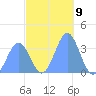 Majuro Atoll tide chart for Friday, December 9, 2022