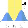 Majuro Atoll tide chart for Tuesday, January 10, 2023