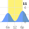 Majuro Atoll tide chart for Wednesday, January 11, 2023