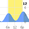 Majuro Atoll tide chart for Thursday, January 12, 2023