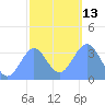 Majuro Atoll tide chart for Friday, January 13, 2023