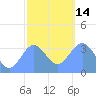 Majuro Atoll tide chart for Saturday, January 14, 2023