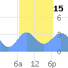 Majuro Atoll tide chart for Sunday, January 15, 2023