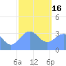 Majuro Atoll tide chart for Monday, January 16, 2023
