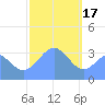 Majuro Atoll tide chart for Tuesday, January 17, 2023