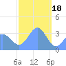 Majuro Atoll tide chart for Wednesday, January 18, 2023
