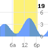 Majuro Atoll tide chart for Thursday, January 19, 2023