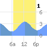 Majuro Atoll tide chart for Sunday, January 1, 2023