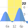 Majuro Atoll tide chart for Sunday, January 22, 2023