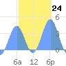 Majuro Atoll tide chart for Tuesday, January 24, 2023