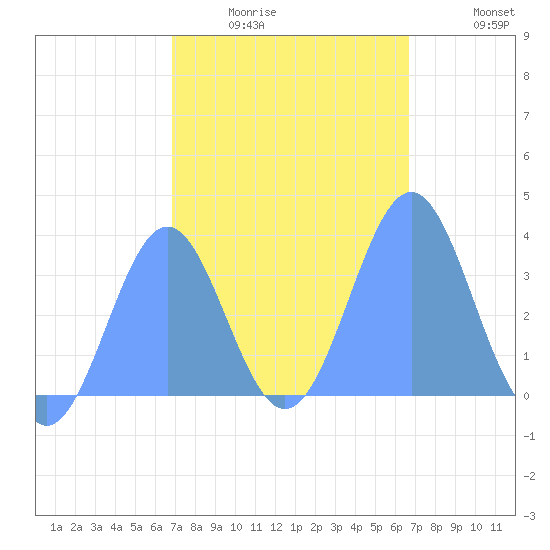 Majuro Atoll tide chart for Wednesday, January 25, 2023