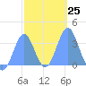 Majuro Atoll tide chart for Wednesday, January 25, 2023