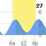 Majuro Atoll tide chart for Friday, January 27, 2023