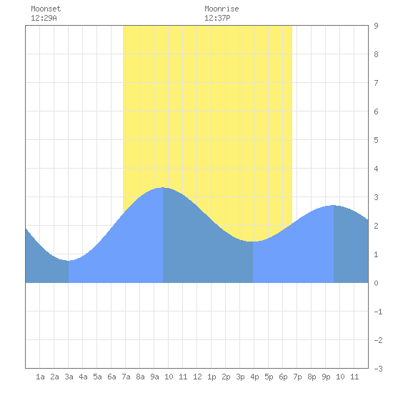 Majuro Atoll tide chart for Sunday, January 29, 2023