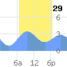 Majuro Atoll tide chart for Sunday, January 29, 2023