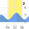 Majuro Atoll tide chart for Monday, January 2, 2023