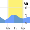 Majuro Atoll tide chart for Monday, January 30, 2023