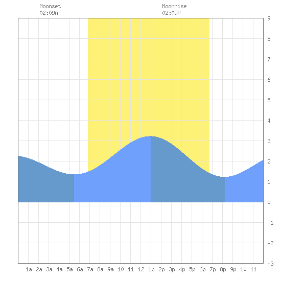 Majuro Atoll tide chart for Tuesday, January 31, 2023