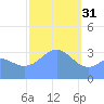 Majuro Atoll tide chart for Tuesday, January 31, 2023