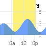 Majuro Atoll tide chart for Tuesday, January 3, 2023