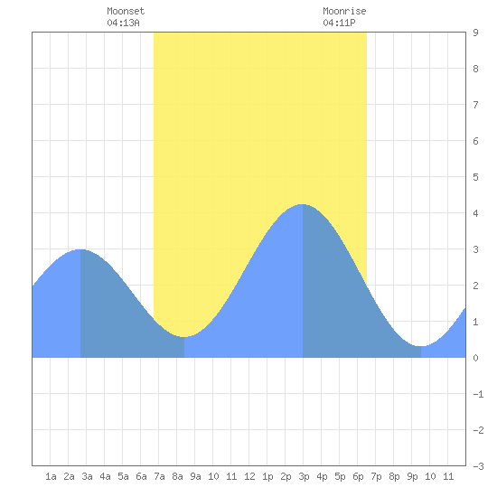 Majuro Atoll tide chart for Wednesday, January 4, 2023