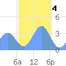 Majuro Atoll tide chart for Wednesday, January 4, 2023