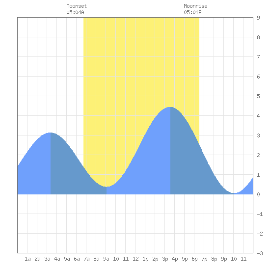 Majuro Atoll tide chart for Thursday, January 5, 2023