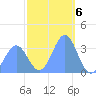 Majuro Atoll tide chart for Friday, January 6, 2023