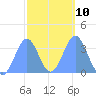 Majuro Atoll tide chart for Friday, February 10, 2023