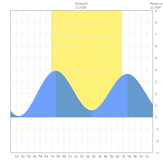 Majuro Atoll tide chart for Sunday, February 12, 2023