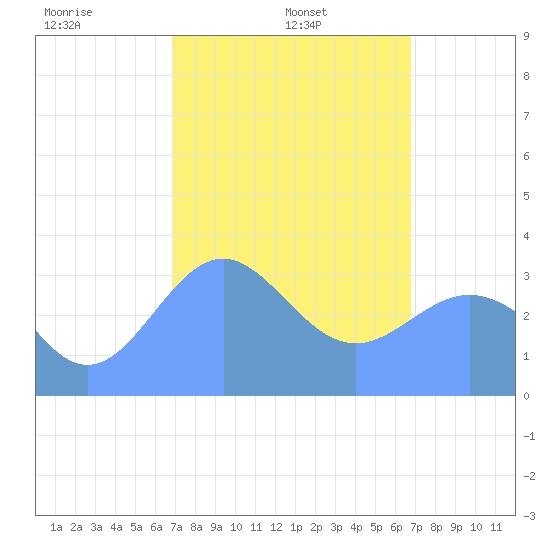 Majuro Atoll tide chart for Tuesday, February 14, 2023