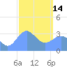 Majuro Atoll tide chart for Tuesday, February 14, 2023